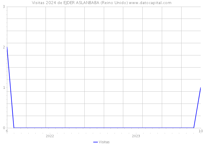 Visitas 2024 de EJDER ASLANBABA (Reino Unido) 