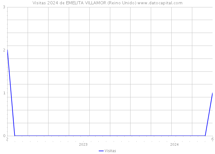 Visitas 2024 de EMELITA VILLAMOR (Reino Unido) 