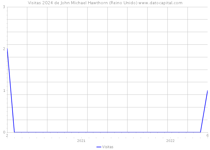 Visitas 2024 de John Michael Hawthorn (Reino Unido) 