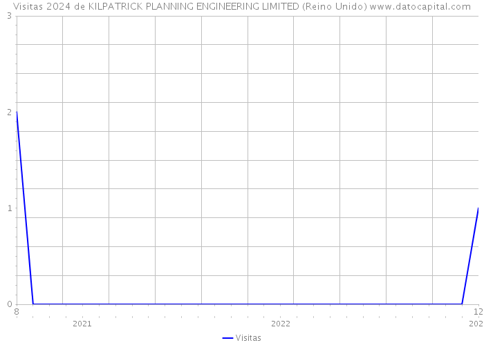 Visitas 2024 de KILPATRICK PLANNING ENGINEERING LIMITED (Reino Unido) 