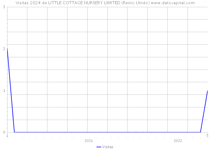 Visitas 2024 de LITTLE COTTAGE NURSERY LIMITED (Reino Unido) 