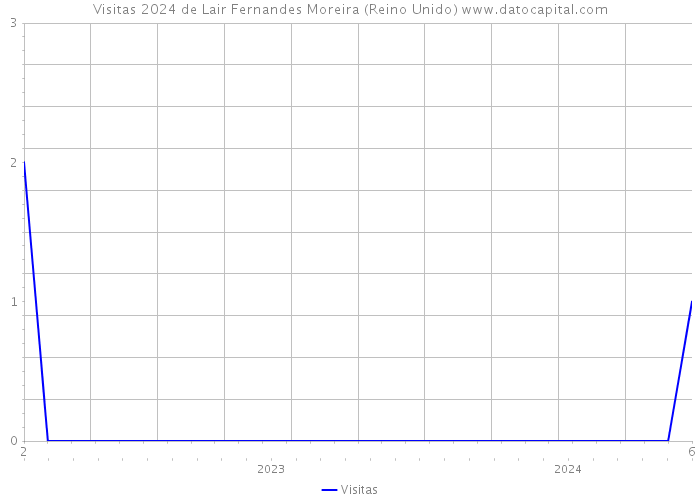 Visitas 2024 de Lair Fernandes Moreira (Reino Unido) 