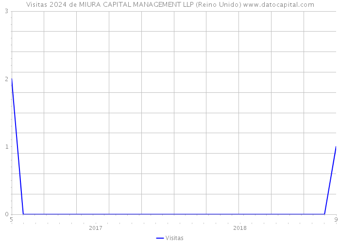 Visitas 2024 de MIURA CAPITAL MANAGEMENT LLP (Reino Unido) 