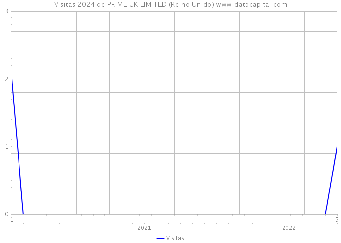 Visitas 2024 de PRIME UK LIMITED (Reino Unido) 