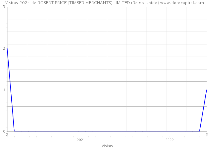 Visitas 2024 de ROBERT PRICE (TIMBER MERCHANTS) LIMITED (Reino Unido) 