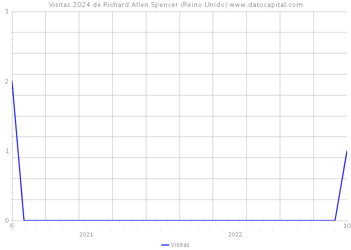 Visitas 2024 de Richard Allen Spencer (Reino Unido) 