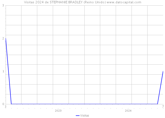 Visitas 2024 de STEPHANIE BRADLEY (Reino Unido) 