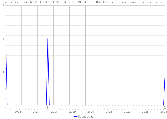 Búsquedas 2024 de SOUTHAMPTON PLACE SECRETARIES LIMITED (Reino Unido) 
