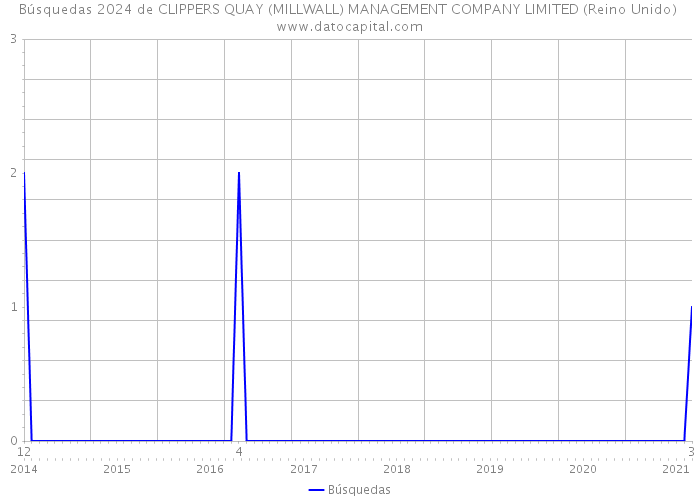 Búsquedas 2024 de CLIPPERS QUAY (MILLWALL) MANAGEMENT COMPANY LIMITED (Reino Unido) 
