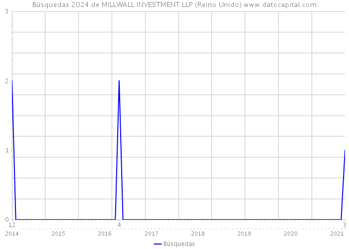 Búsquedas 2024 de MILLWALL INVESTMENT LLP (Reino Unido) 