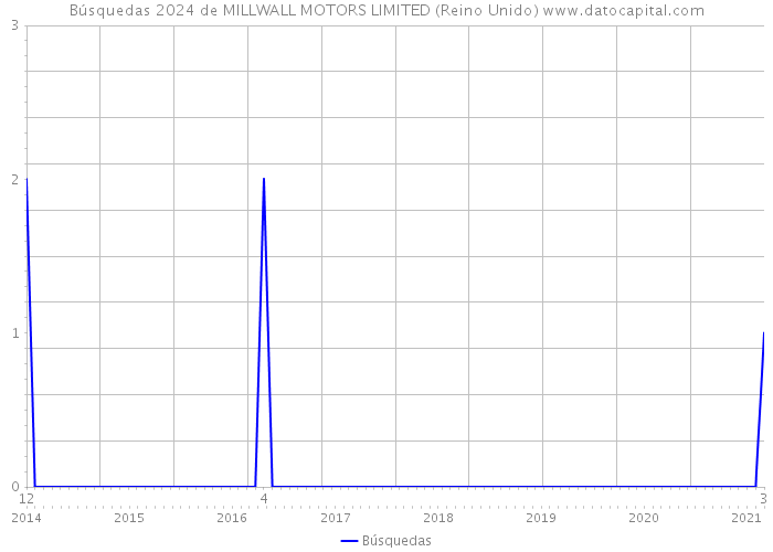 Búsquedas 2024 de MILLWALL MOTORS LIMITED (Reino Unido) 