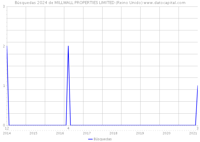 Búsquedas 2024 de MILLWALL PROPERTIES LIMITED (Reino Unido) 