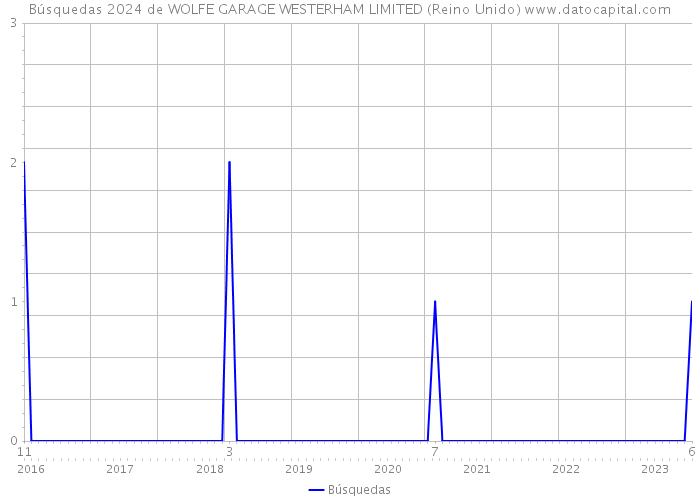 Búsquedas 2024 de WOLFE GARAGE WESTERHAM LIMITED (Reino Unido) 