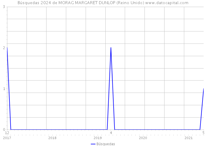 Búsquedas 2024 de MORAG MARGARET DUNLOP (Reino Unido) 