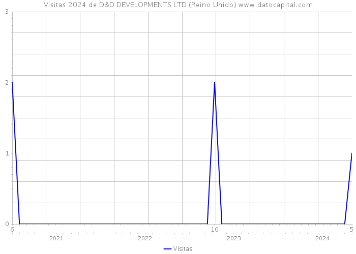 Visitas 2024 de D&D DEVELOPMENTS LTD (Reino Unido) 