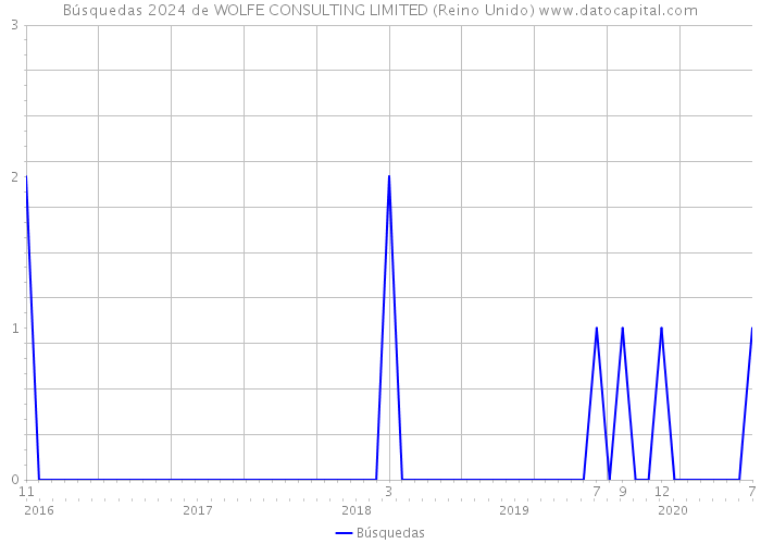 Búsquedas 2024 de WOLFE CONSULTING LIMITED (Reino Unido) 