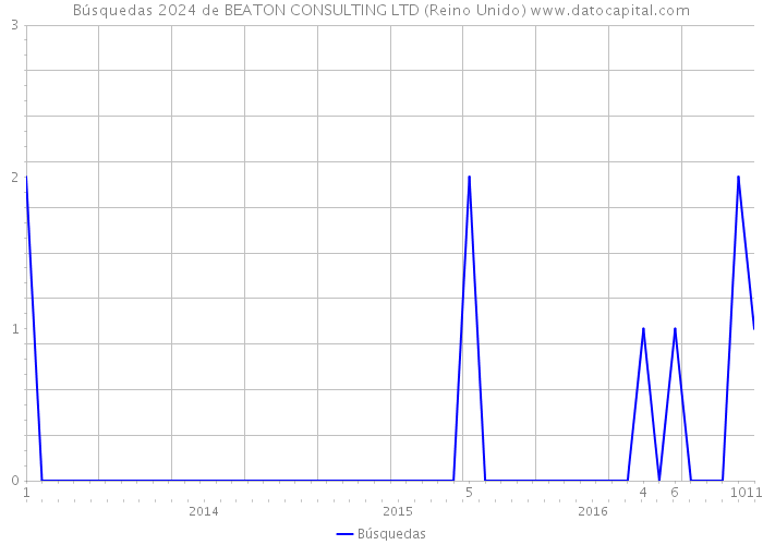 Búsquedas 2024 de BEATON CONSULTING LTD (Reino Unido) 