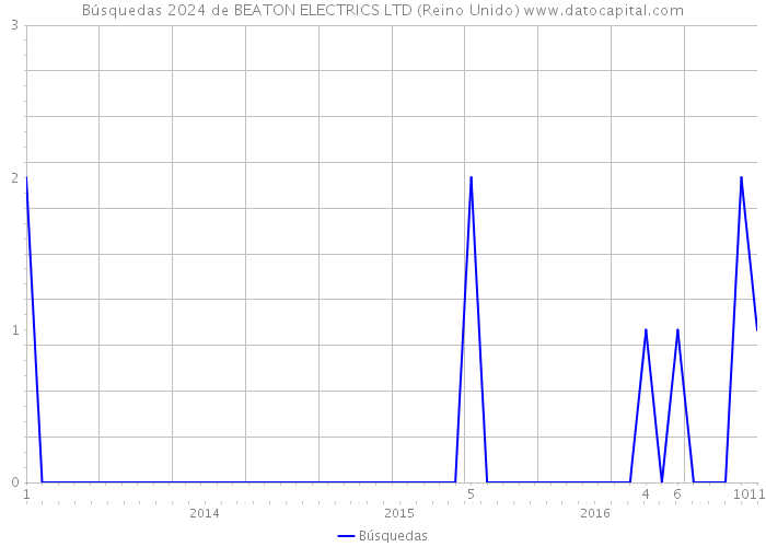 Búsquedas 2024 de BEATON ELECTRICS LTD (Reino Unido) 