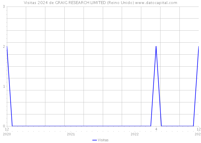 Visitas 2024 de GRAIG RESEARCH LIMITED (Reino Unido) 