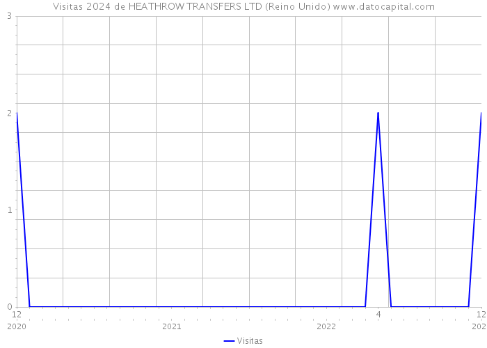 Visitas 2024 de HEATHROW TRANSFERS LTD (Reino Unido) 