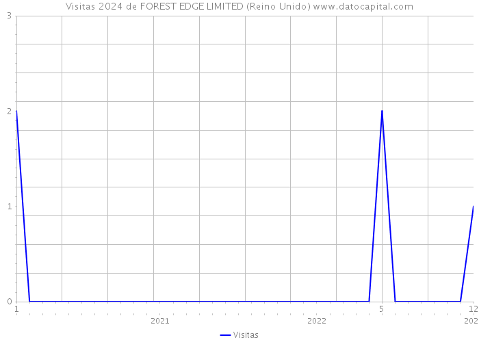 Visitas 2024 de FOREST EDGE LIMITED (Reino Unido) 