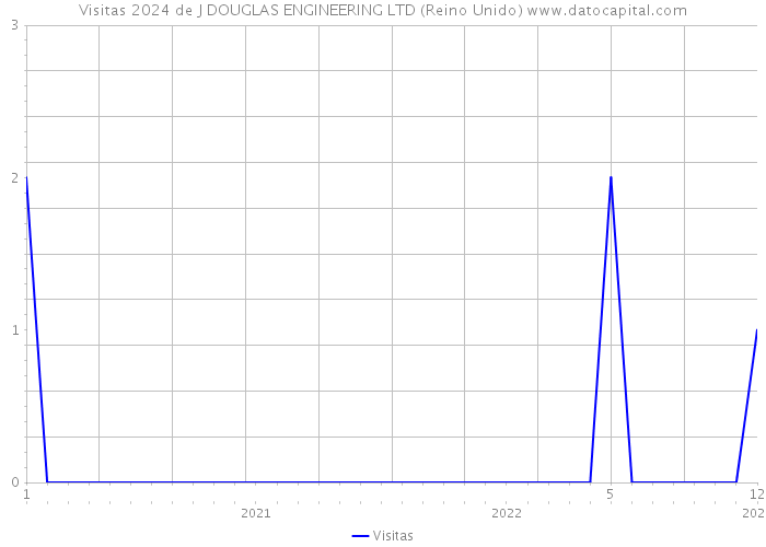 Visitas 2024 de J DOUGLAS ENGINEERING LTD (Reino Unido) 