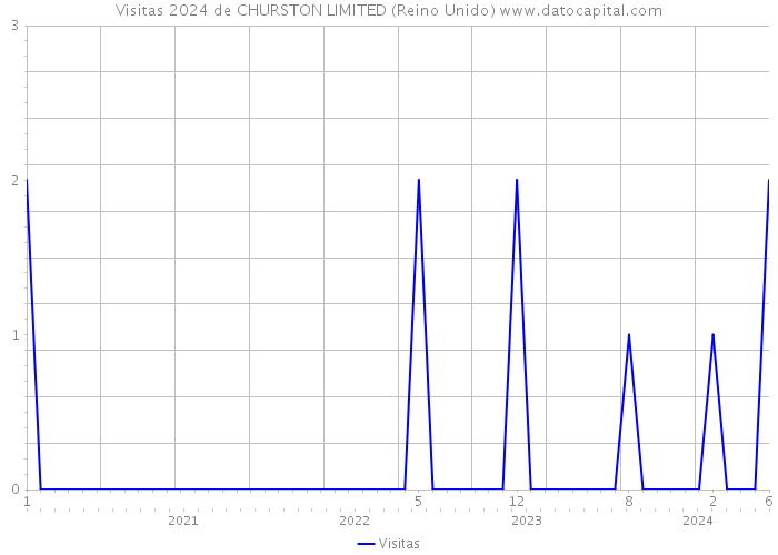 Visitas 2024 de CHURSTON LIMITED (Reino Unido) 