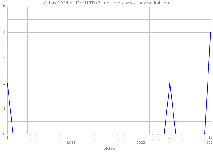 Visitas 2024 de IPAN LTD (Reino Unido) 