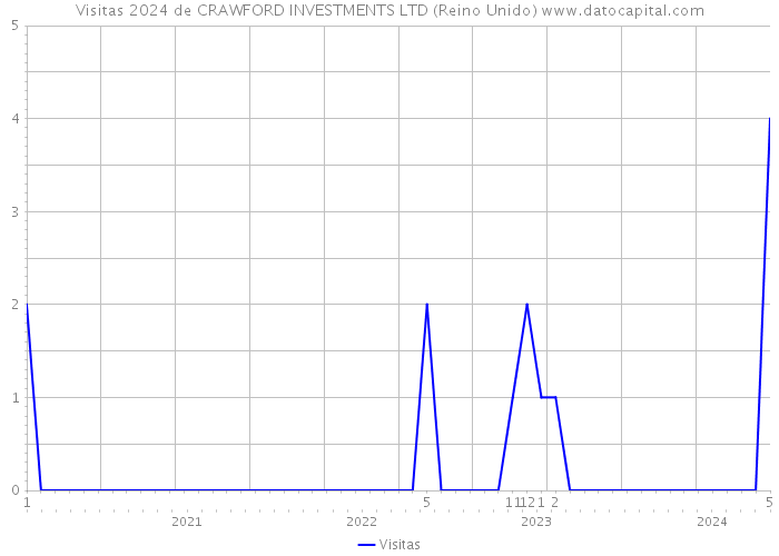 Visitas 2024 de CRAWFORD INVESTMENTS LTD (Reino Unido) 