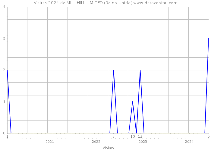 Visitas 2024 de MILL HILL LIMITED (Reino Unido) 