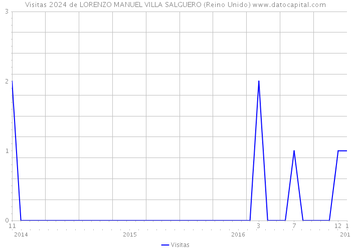 Visitas 2024 de LORENZO MANUEL VILLA SALGUERO (Reino Unido) 