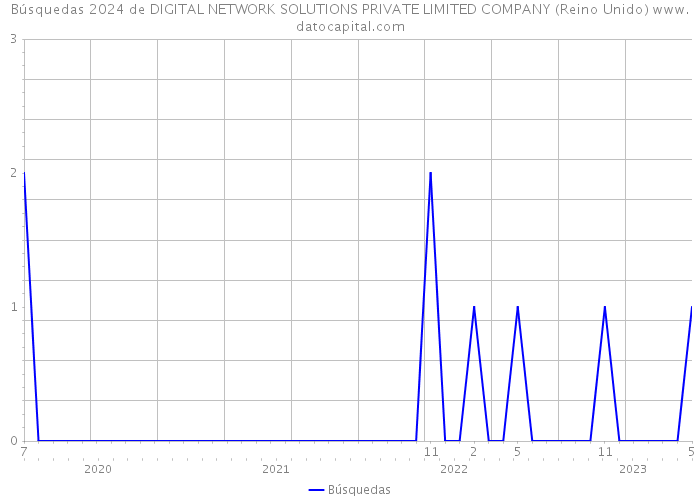 Búsquedas 2024 de DIGITAL NETWORK SOLUTIONS PRIVATE LIMITED COMPANY (Reino Unido) 