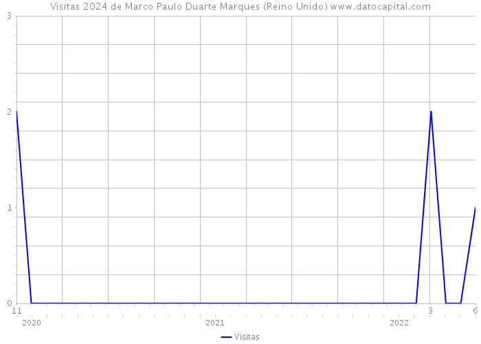 Visitas 2024 de Marco Paulo Duarte Marques (Reino Unido) 