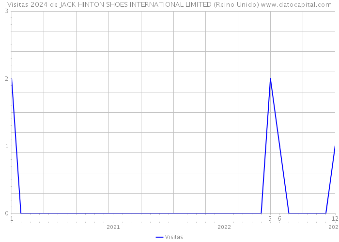 Visitas 2024 de JACK HINTON SHOES INTERNATIONAL LIMITED (Reino Unido) 