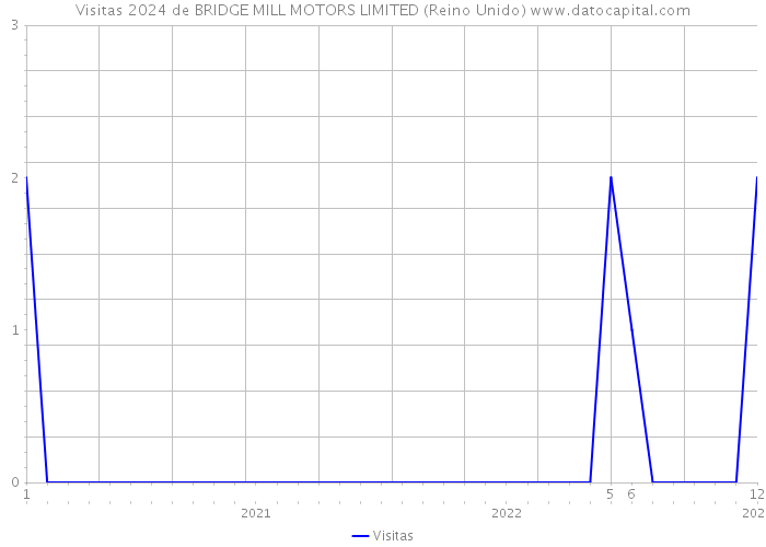 Visitas 2024 de BRIDGE MILL MOTORS LIMITED (Reino Unido) 
