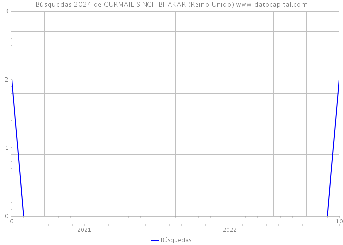 Búsquedas 2024 de GURMAIL SINGH BHAKAR (Reino Unido) 