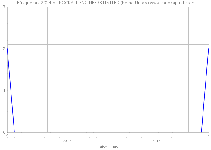 Búsquedas 2024 de ROCKALL ENGINEERS LIMITED (Reino Unido) 