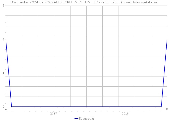Búsquedas 2024 de ROCKALL RECRUITMENT LIMITED (Reino Unido) 