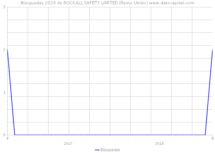 Búsquedas 2024 de ROCKALL SAFETY LIMITED (Reino Unido) 