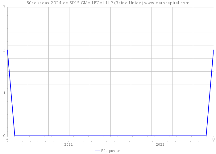 Búsquedas 2024 de SIX SIGMA LEGAL LLP (Reino Unido) 