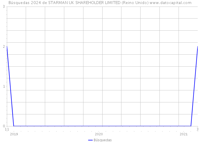 Búsquedas 2024 de STARMAN UK SHAREHOLDER LIMITED (Reino Unido) 