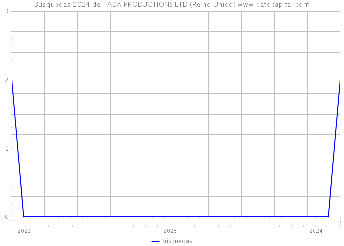 Búsquedas 2024 de TADA PRODUCTIONS LTD (Reino Unido) 