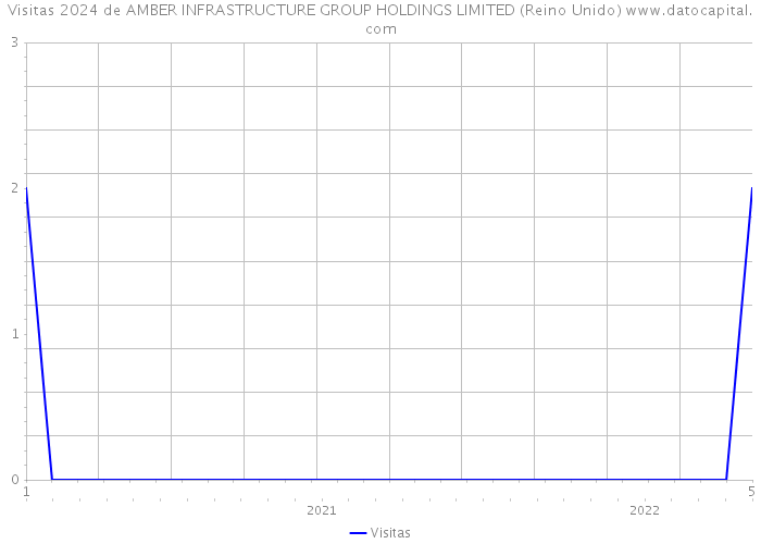 Visitas 2024 de AMBER INFRASTRUCTURE GROUP HOLDINGS LIMITED (Reino Unido) 