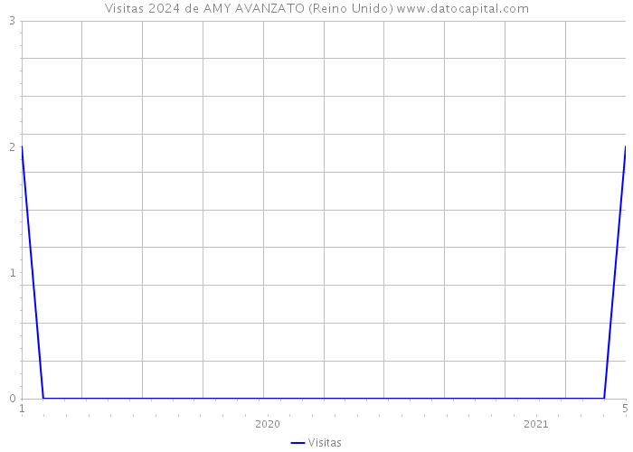 Visitas 2024 de AMY AVANZATO (Reino Unido) 