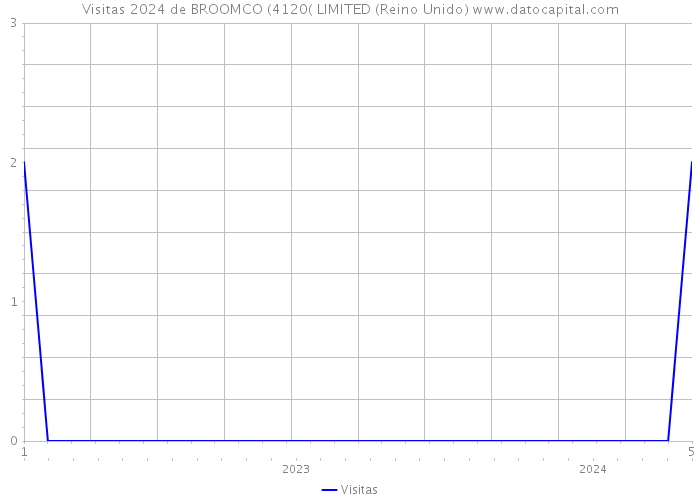 Visitas 2024 de BROOMCO (4120( LIMITED (Reino Unido) 