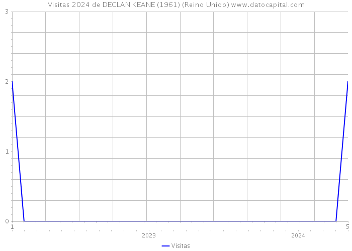 Visitas 2024 de DECLAN KEANE (1961) (Reino Unido) 