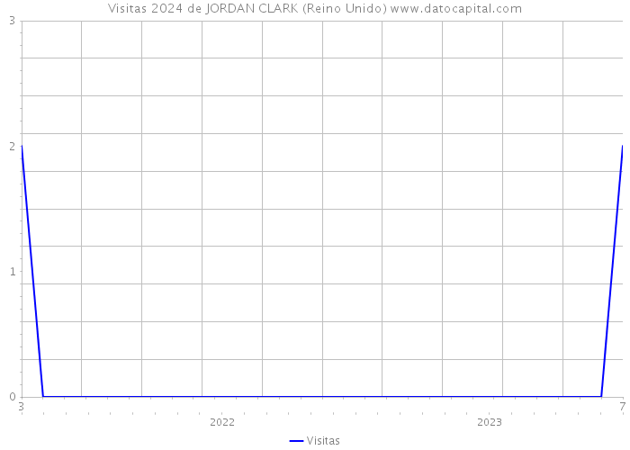 Visitas 2024 de JORDAN CLARK (Reino Unido) 