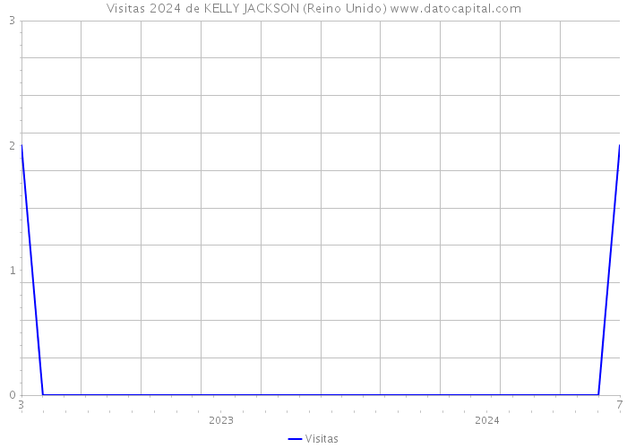 Visitas 2024 de KELLY JACKSON (Reino Unido) 