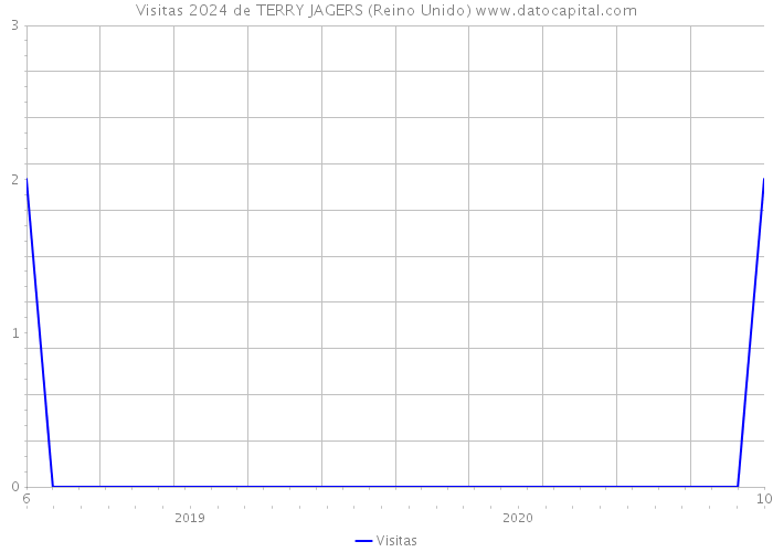 Visitas 2024 de TERRY JAGERS (Reino Unido) 