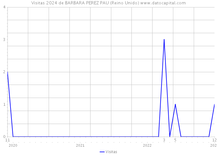 Visitas 2024 de BARBARA PEREZ PAU (Reino Unido) 